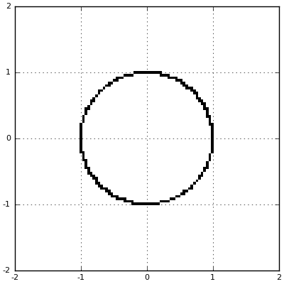 Unit circle, ``x^2 + y^2 = 1``, of complex numbers
