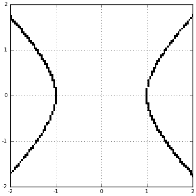 Unit circle, ``x^2 - y^2 = 1``, of split-complex numbers