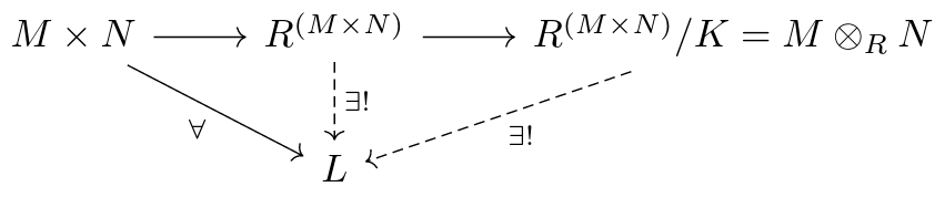 Commutative diagram depicting a particular construction of tensor products