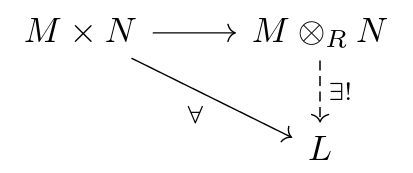 Commutative diagram defining tensor products
