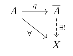 Commutative diagram defining quotients